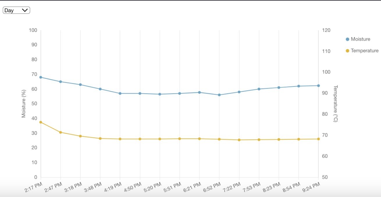 compost dashboard